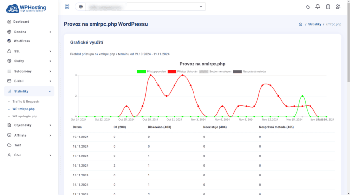 Statistiky požadavků na xmlrpc.php