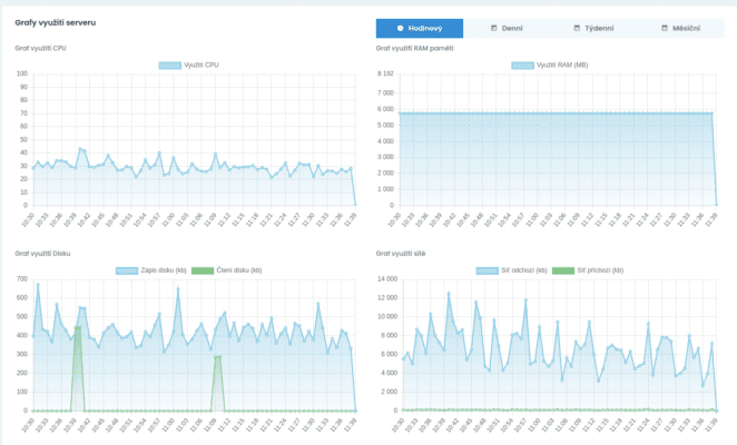 Grafy vytíženosti serveru
